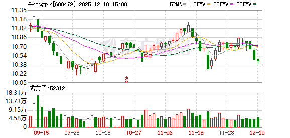 千金药业:公司一直与包括机构股东在内的投资者保持良好交流