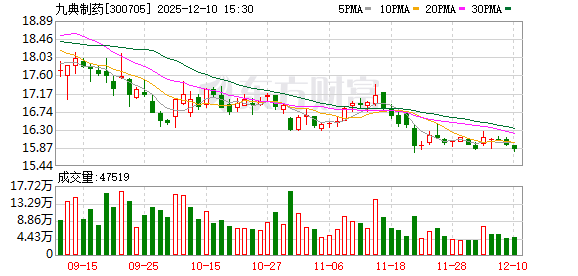 九典制药:在品牌建设方面,公司采取了一系列系统而创新的应对措施