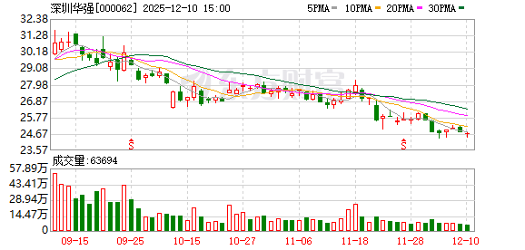 深圳华强:公司是昇腾APN“金牌部件伙伴”,已开发昇腾边缘AI推理计算盒等多款基于昇腾芯片的应用方案