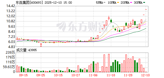 东百集团:控股股东丰琪投资承诺3个月内不减持股份