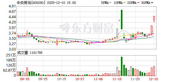 三年亏损超6000万元 中央商场控股子公司门店暂停营业