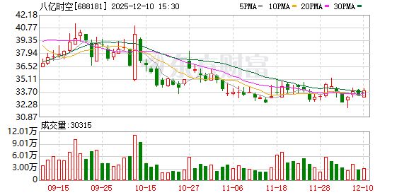 八亿时空:公司光刻胶树脂业务取得了多方面突破