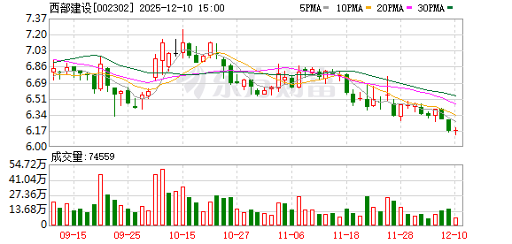 西部建设:公司及其子公司未发生逾期担保