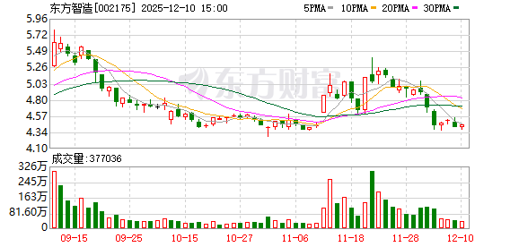 东方智造:公司研发体系运行正常