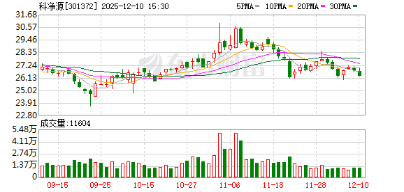 科净源:截至2025年11月28日,公司股东人数为9002户