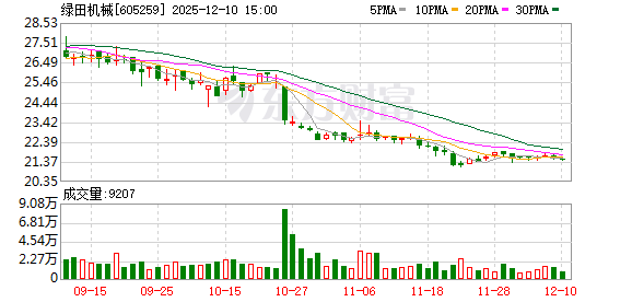 绿田机械:公司新厂房预计在2026年一季度会投入使用