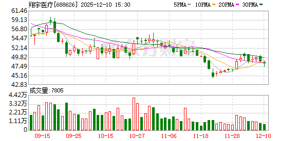 翔宇医疗:公司不存在逾期担保情况