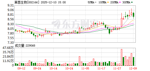 莱茵生物:公司植物提取产能充足