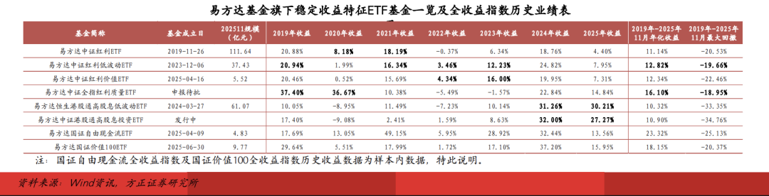以上图表数据来源：Wind，方正证券研究所
