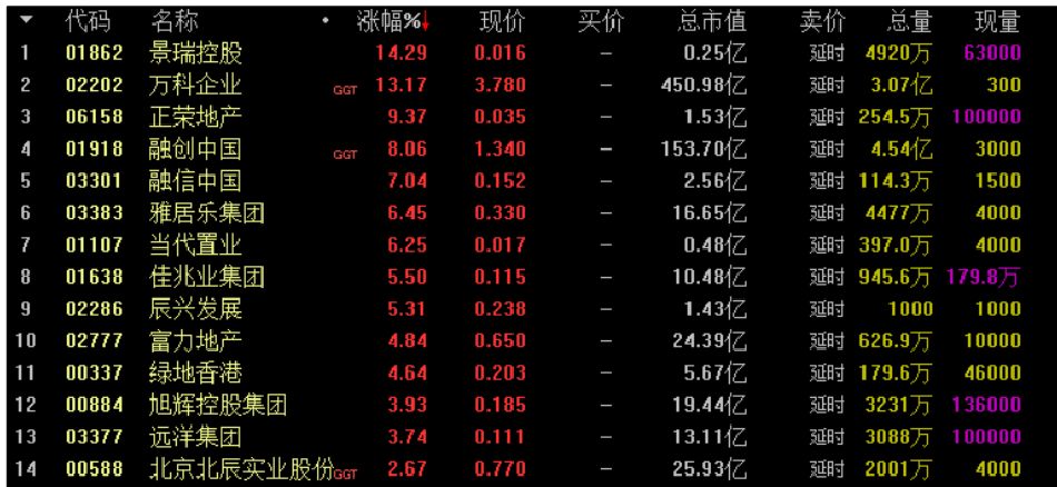 H股内房股走势 来源：通达信