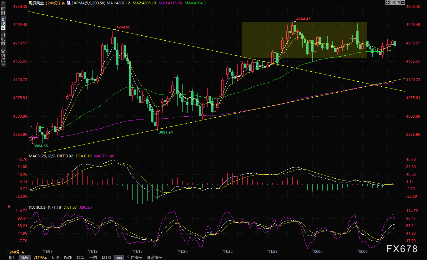 金价守在4200美元上方,市场屏息以待美联储决议“鹰鸽”定调