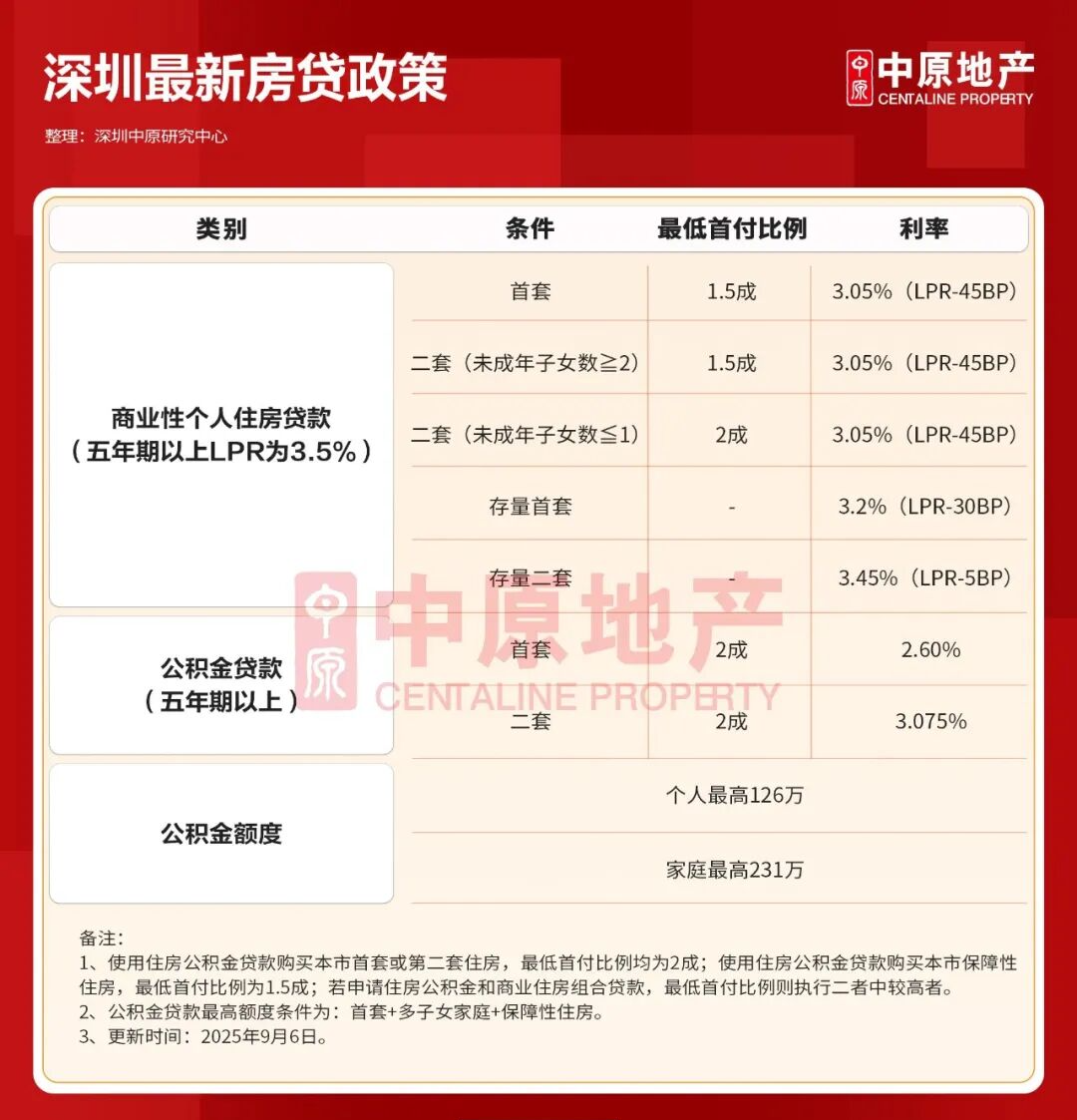 来源：深圳中原研究中心