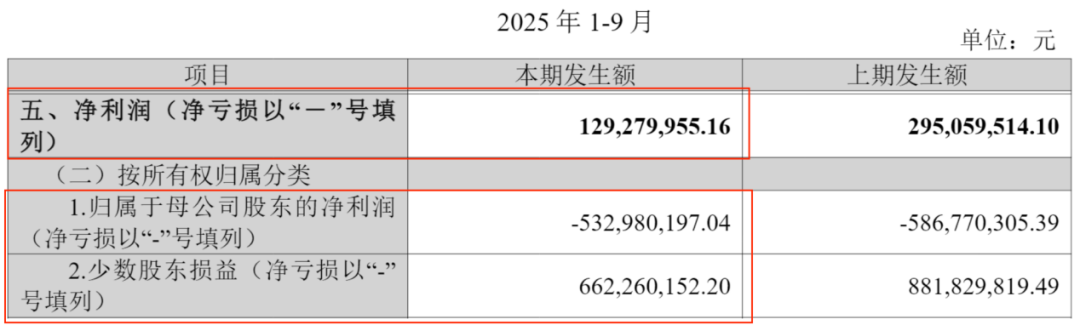 图 / 大悦城财报