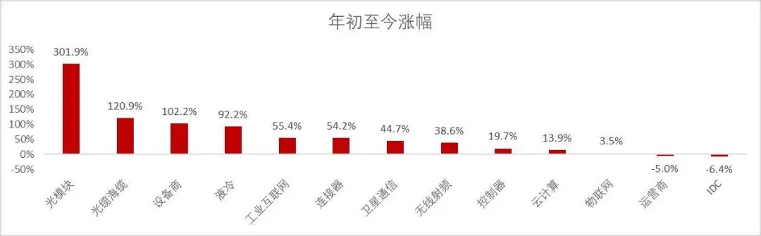 资料来源：wind，山西证券研究所