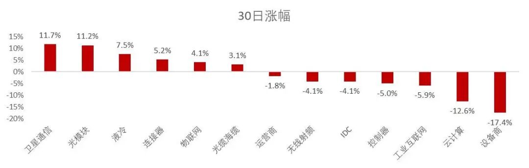 资料来源：Wind，山西证券研究所（注：该数据为自上周末前推30天）