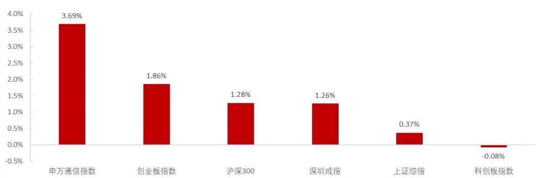 资料来源：Wind，山西证券研究所