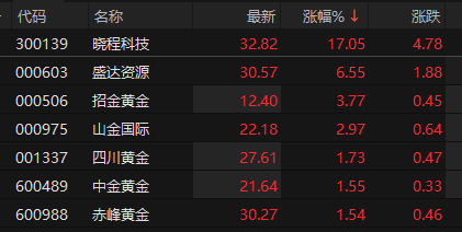 来源：choice金融终端
