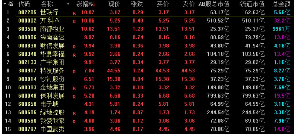 A股房地产板块走势  来源：通达信