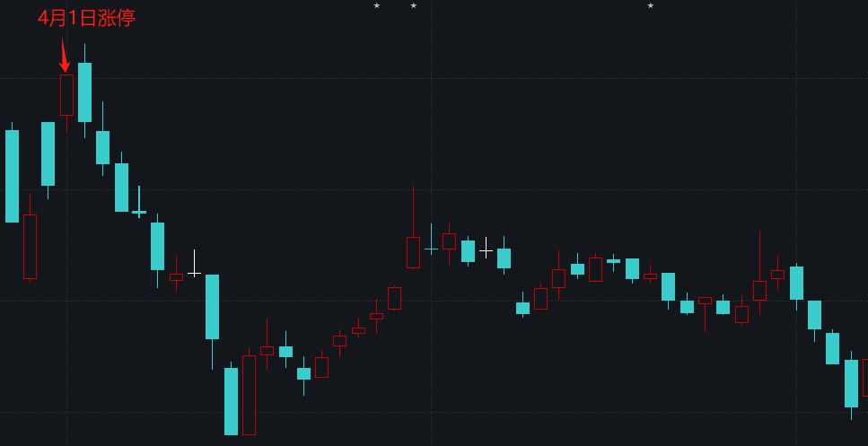 图：彼时股价走势