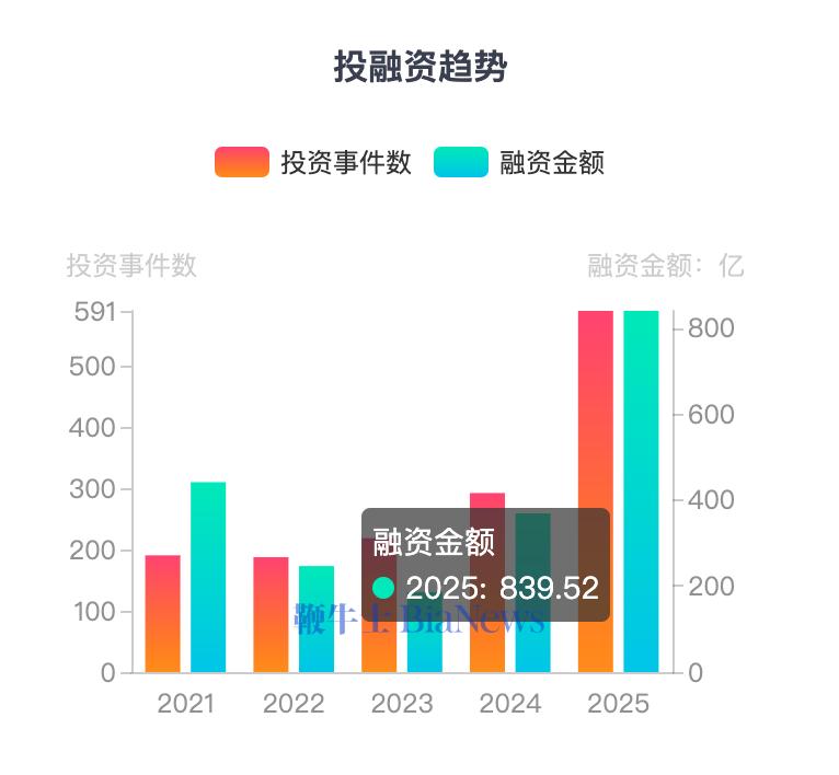 有行业人士指出,没有上亿级别的融资,难以支撑机器人赛道的长跑。