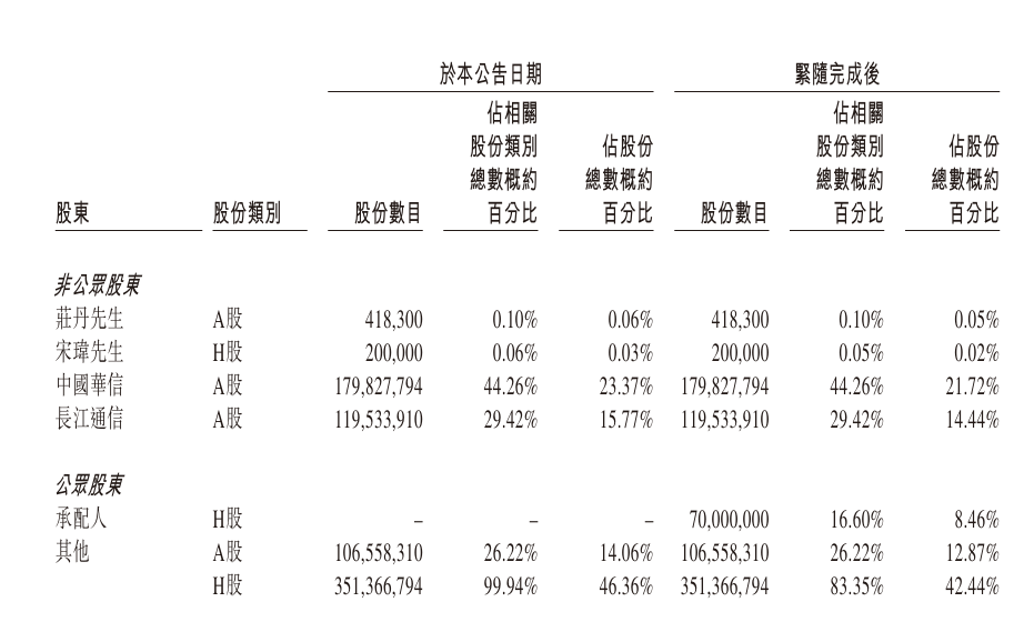 长飞光纤光缆,拟配股融资22.6亿,主要用于海外业务 | 香港上市公司.再融资