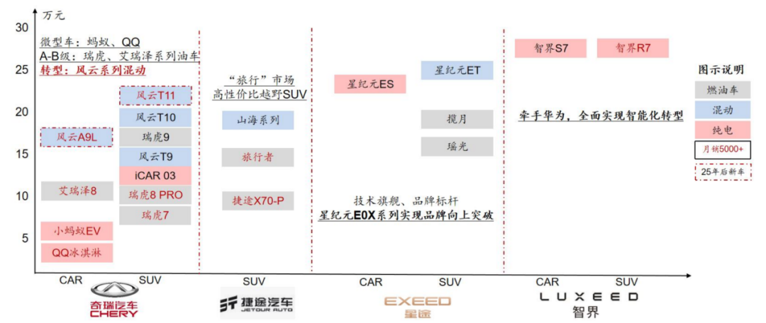 图:奇瑞品牌布局