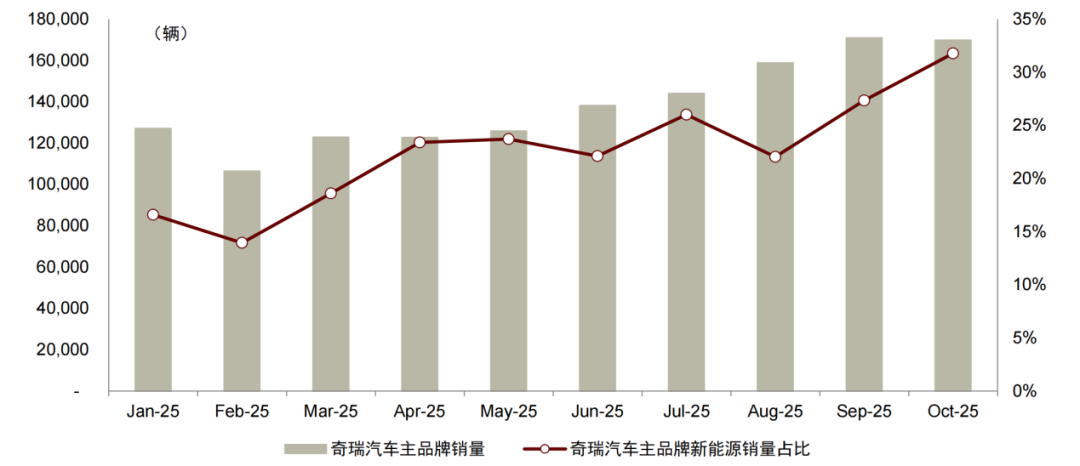 图:奇瑞主品牌销量,对应新能源车销量占比
