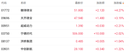 注：锂电池股的表现