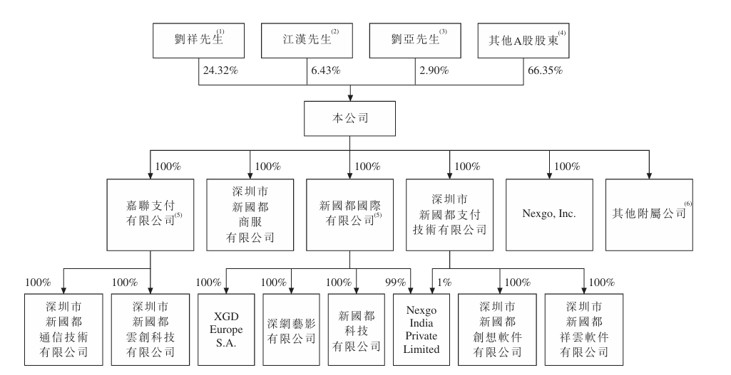 图3：新国都股权结构
