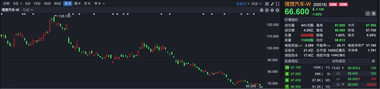 港股“子”曰 | 股价创近三年新低 理想汽车最近很不“理想”