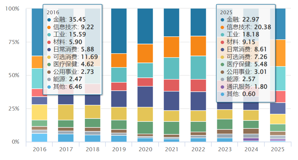 （来源：wind，截至2025年12月8日）
