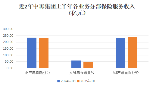 （注：各业务分部保险服务收入不考虑分部间抵销，故加总数值与集团保险服务总收入不一致）