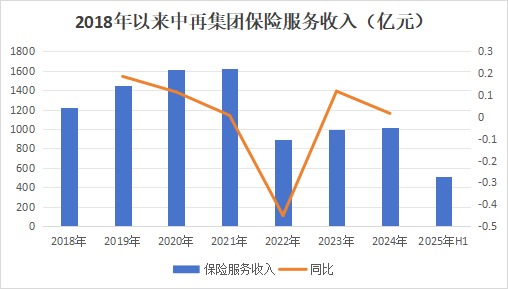（2022年前后适用不同会计准则，数据口径有差异）