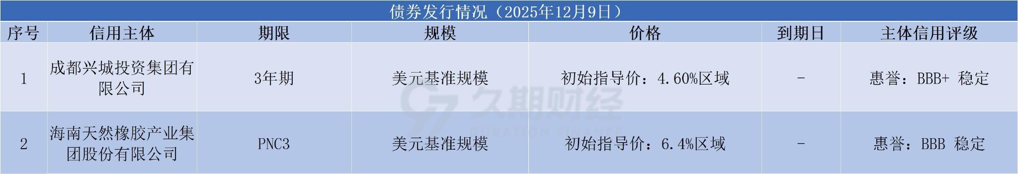 数据来源：久期财经