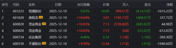 龙虎榜 | 近6亿资金出逃中瓷电子，欢乐海湾1.8亿甩卖龙洲股份