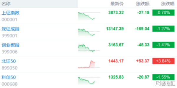 A股收评:三大指数集体下探!房地产、福建板块回调,超导概念逆市走高