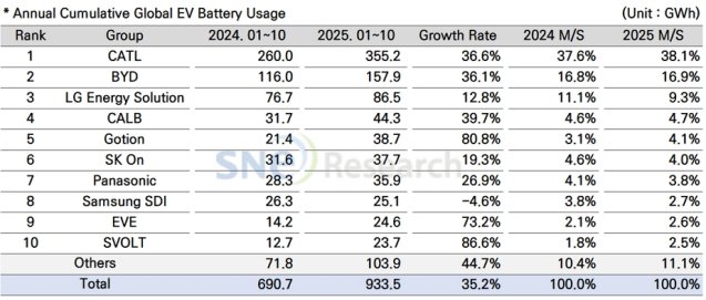 　　数据来源：SNE Research《2025年11月全球电动汽车及电池月度追踪报告》