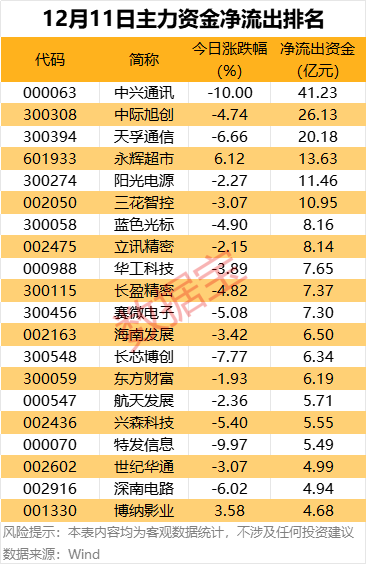 2股尾盘主力资金净流入超1亿元