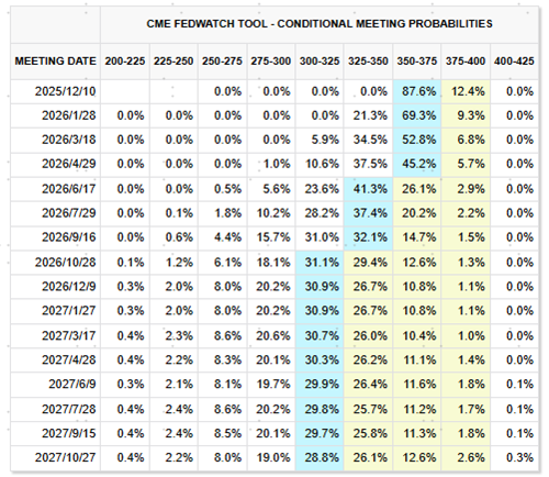 资料来源：CME，中金公司研究部