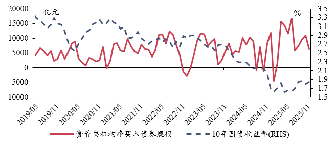 固定收益 | 资管机构购债力度减弱,净卖出较多长期利率债——2025年11月债市机构行为点评