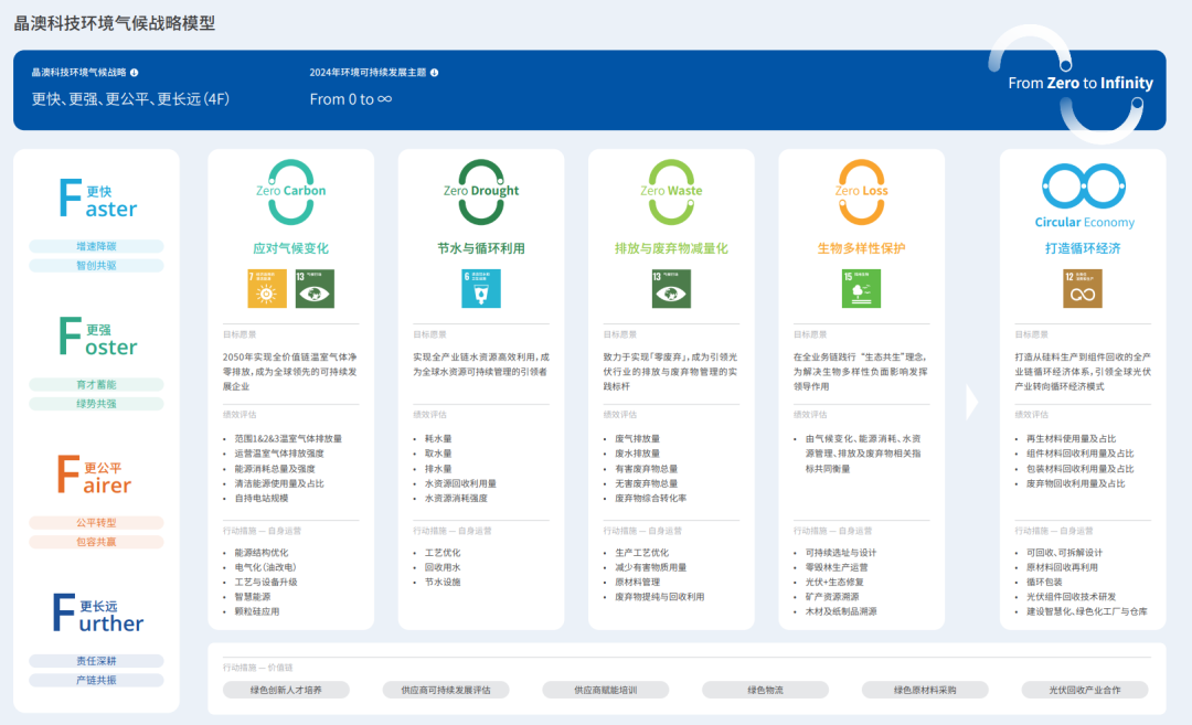 图注：晶澳4F环境气候战略