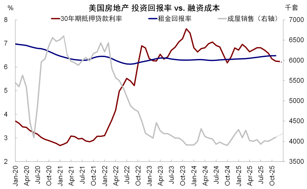 资料来源：Haver