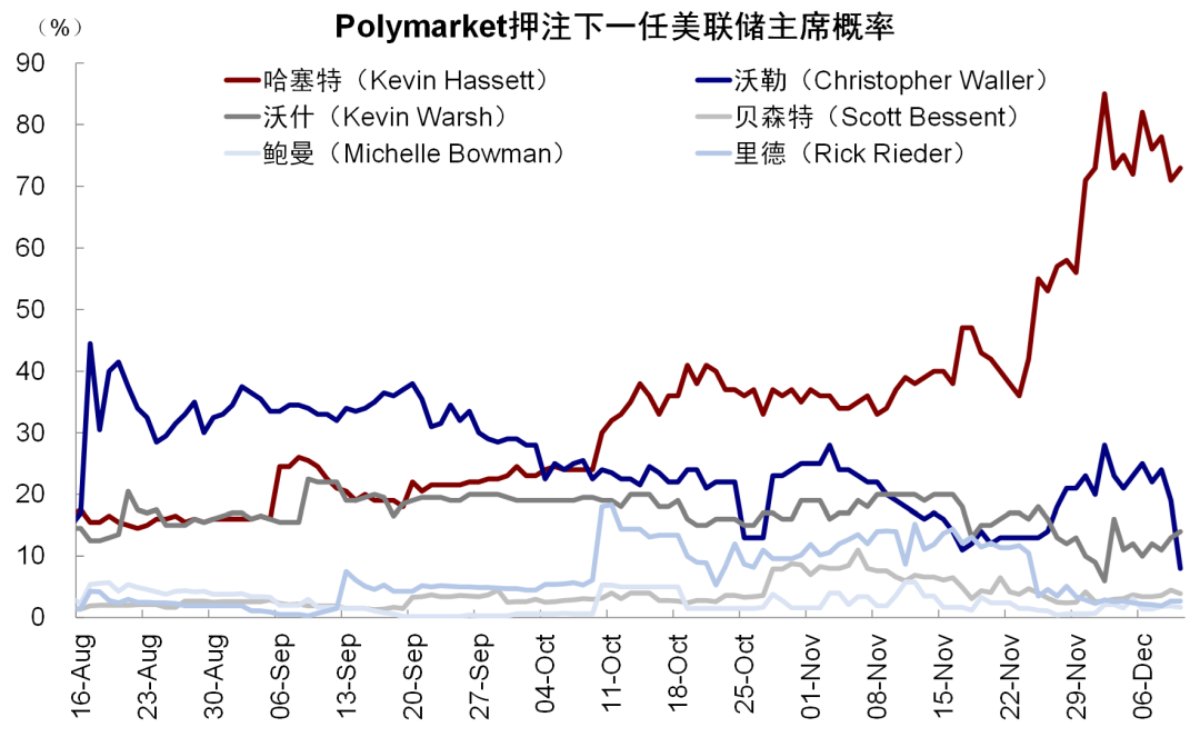 资料来源：Polymarket
