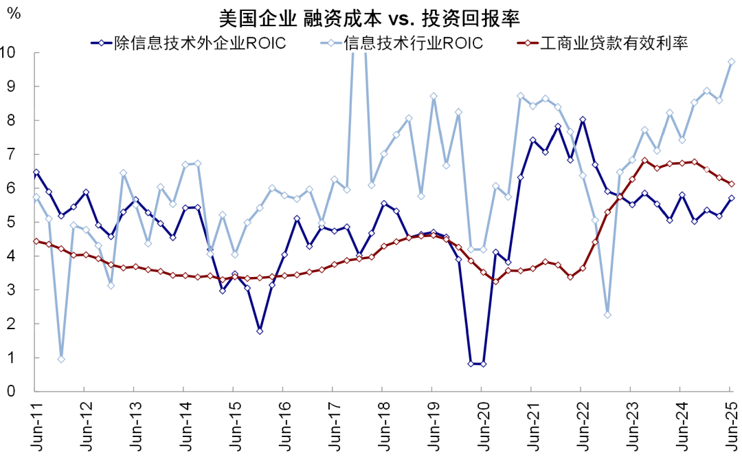 资料来源：Haver，中金公司研究部