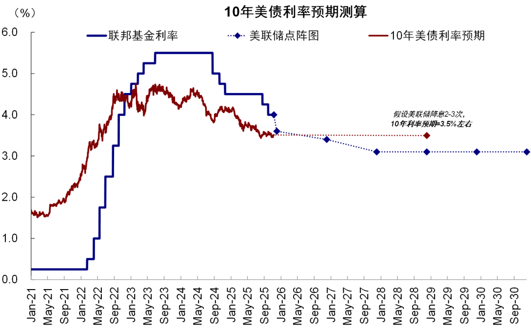 资料来源：Bloomberg，美联储，中金公司研究部