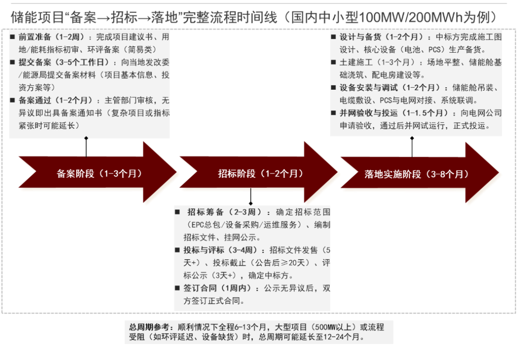 资料来源:储能网,中金公司研究部