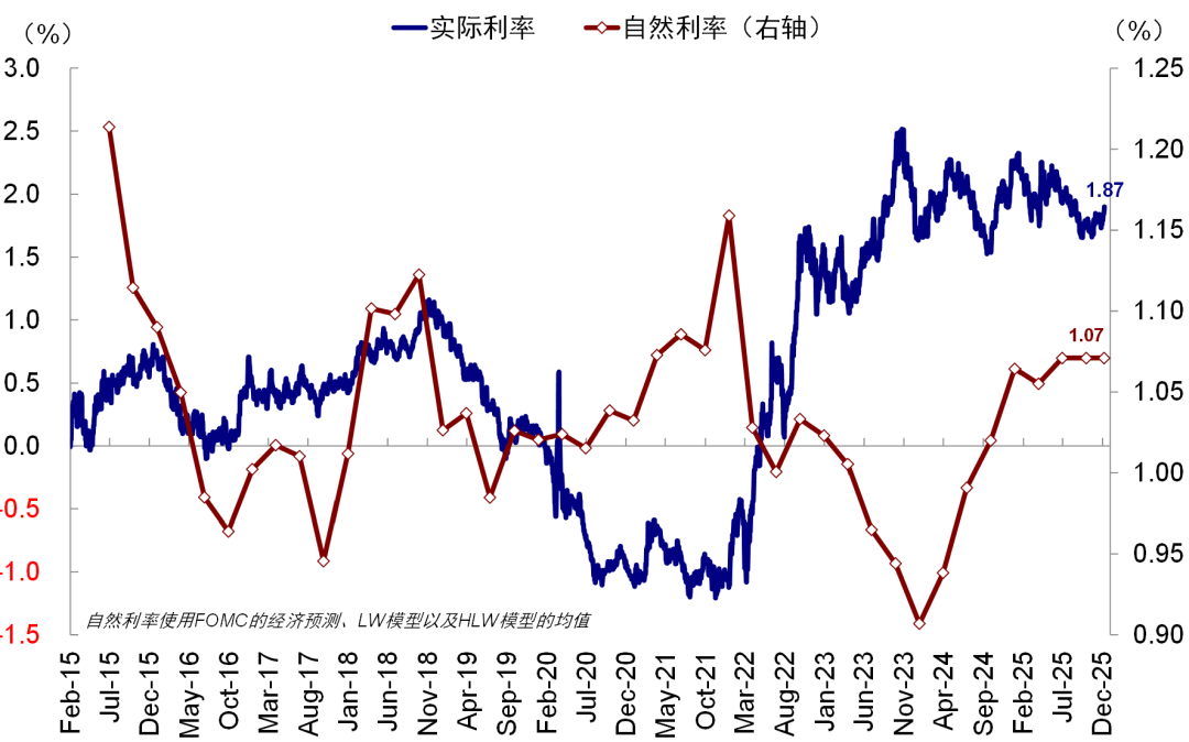 资料来源：Bloomberg，美联储，纽约联储，中金公司研究部