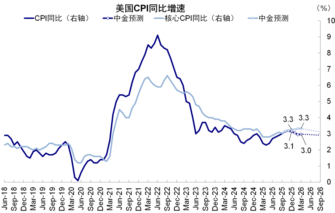 资料来源：Haver