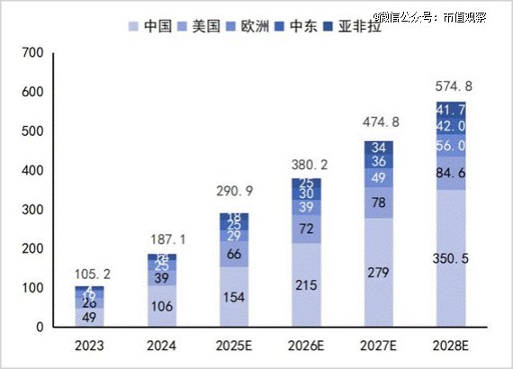 ▲全球储能新增装机容量预测，来源：国信证券