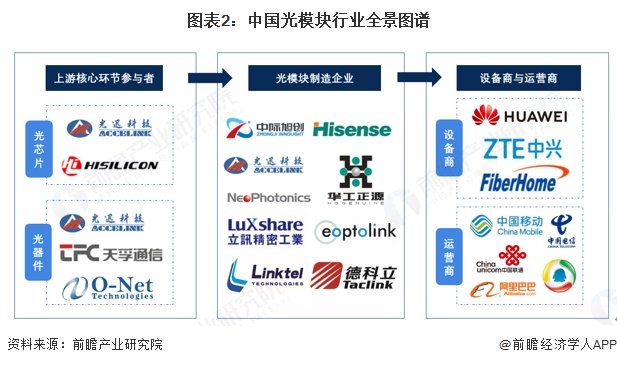 光模块产业链区域热力地图：广东分布最集中